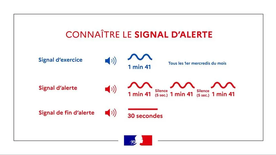 Durant une vague (cycle d’une durée de 1 minute et 41 secondes) sont entendus : le signal d’exercice dont le son est modulé par un seul cycle tous les 1er mercredis du mois, le signal d’alerte avec 3 vagues représentant 3 cycles, séparés d’un silence de 5 secondes et le signal de fin d’alerte d’une durée de 30 secondes par un trait plat.