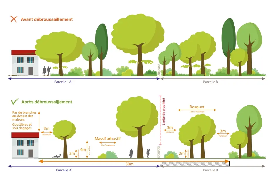 Schéma de principe de débroussaillement